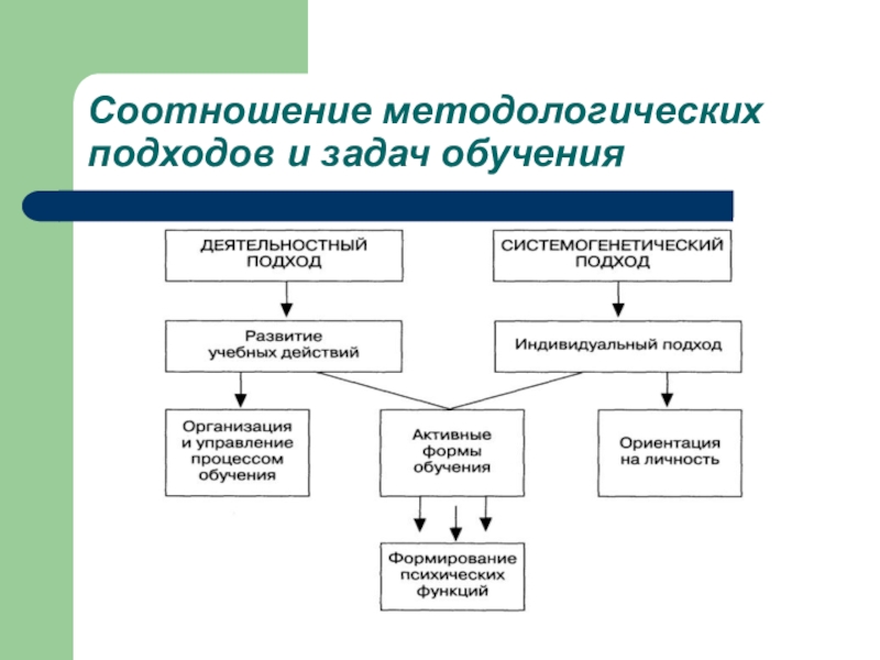 Подходы процесса обучения. Соотношение методологических подходов и задач обучения. Схема взаимосвязи методологических подходов и принципов. Системогенетический подход.