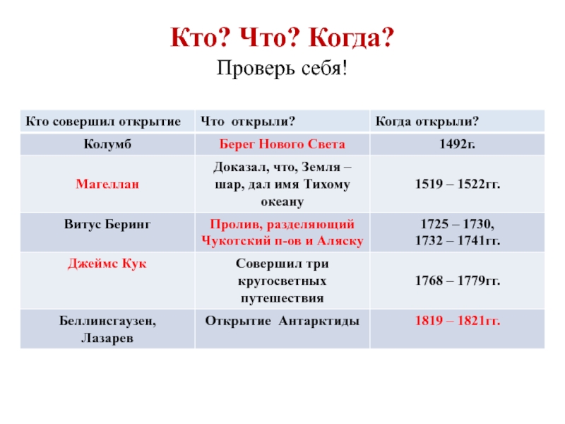 Тест география 5 класс географические открытия. Кто что открыл. Кто что открыл по географии. Кто когда что открыл. Открыть когда.