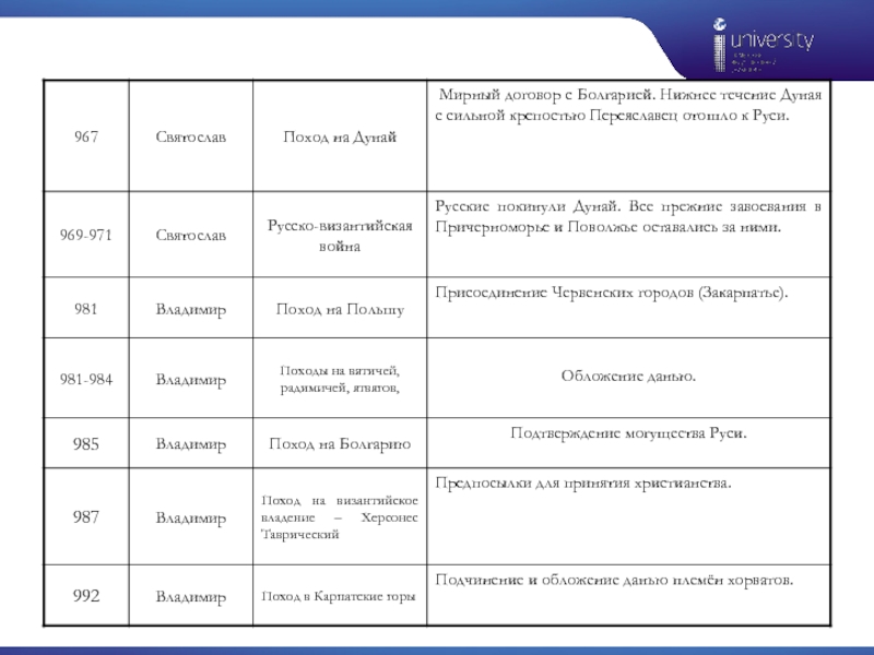 Таблица первые русские. Первые походы первых русских князей. Святослав военные походы таблица. Походы первых русских князей таблица. Военные походы князя Святослава таблица.
