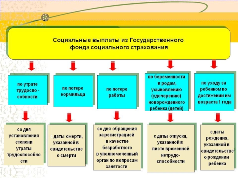 Презентация социальные выплаты пенсии пособия 6 класс финансовая грамотность