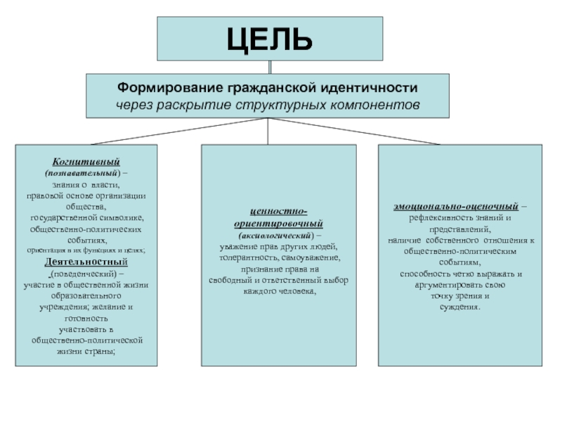 Формирование цели. Формирование гражданской идентичности. Формирование гражданской идентичности в ДОУ. Компоненты гражданской идентичности. Структурные компоненты гражданской идентичности.