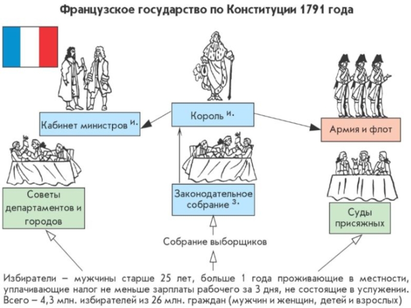 Власть во франции схема