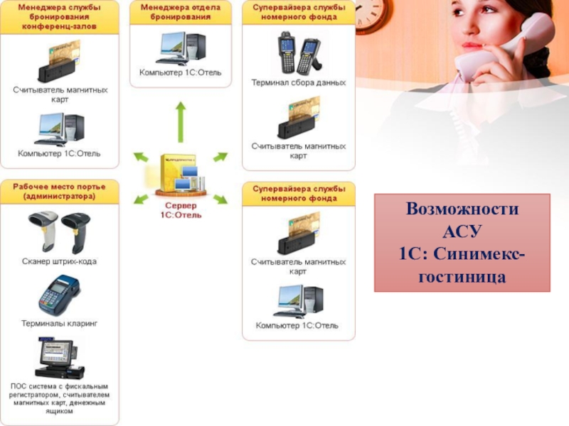 Схема работы специалистов службы бронирования с туроператорами