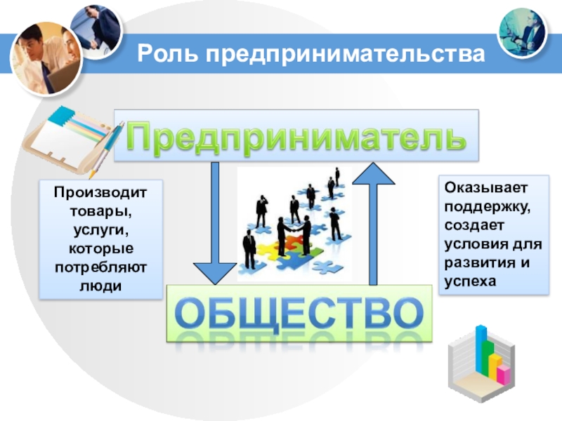 Роль предпринимательстваПроизводит товары, услуги, которые потребляют людиОказывает поддержку,создает условия для развития и успеха