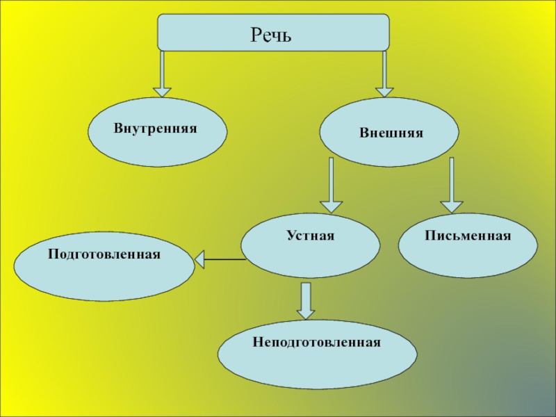 Презентация внутренняя речь