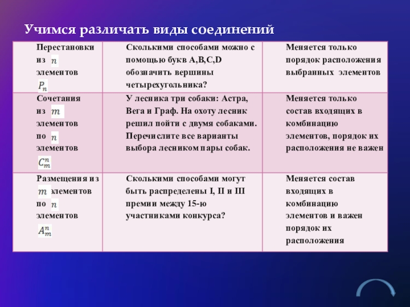 Соединяющая комбинация. Виды соединений перестановки. Виды соединений перестановки сочетания размещения. Перестановка размещение сочетание как различать. Сочетания порядок важен.