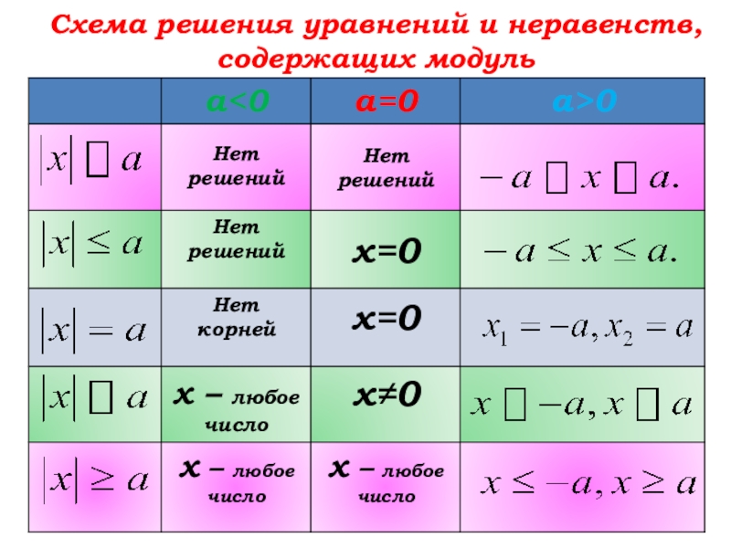 Схемы решения уравнений с модулем