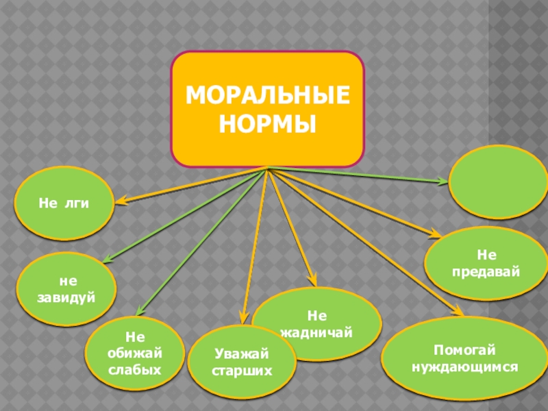 Примеры моральных норм