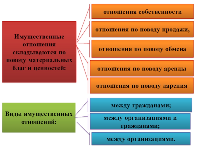 Семейные и гражданские правоотношения проект 9 класс