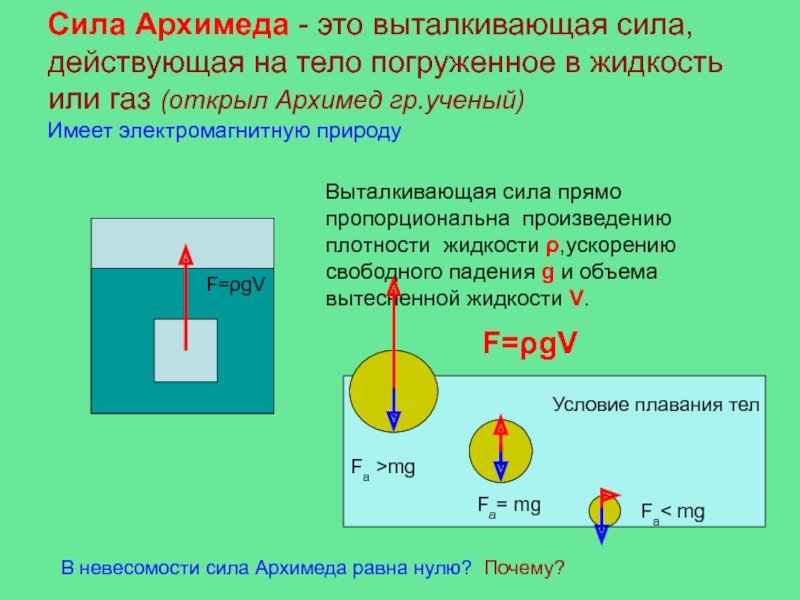 Какова природа выталкивающей силы 7 класс. Сила Архимеда формула для газа. Сила Архимеда формула и определение. Сила Архимеда формула 10 класс. Формула объема в физике сила Архимеда.