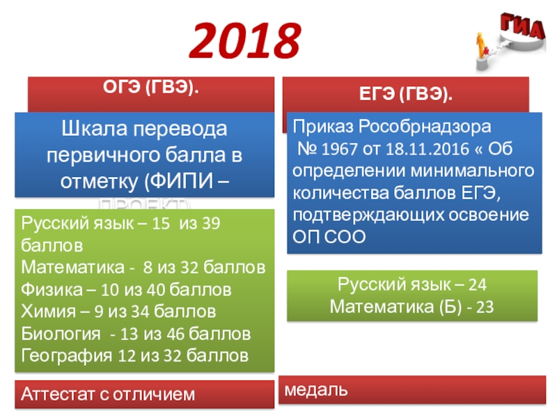 Шкала перевода егэ русский язык 2024 год. ОГЭ ГВЭ. ГВЭ И ЕГЭ разница. ГВЭ баллы. ГВЭ русский баллы.