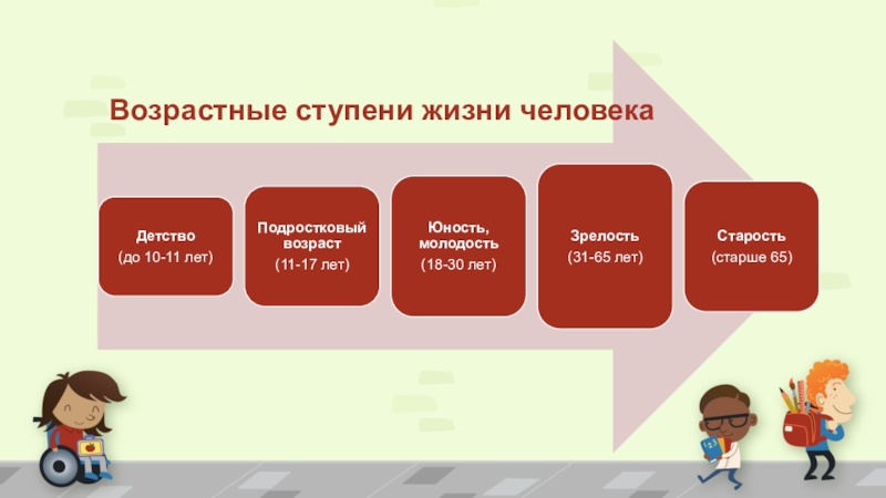 Возрастные ступени. Возрастные ступени жизни человека. Возрастные этапы жизни. Возрастные этапы жизни человека.