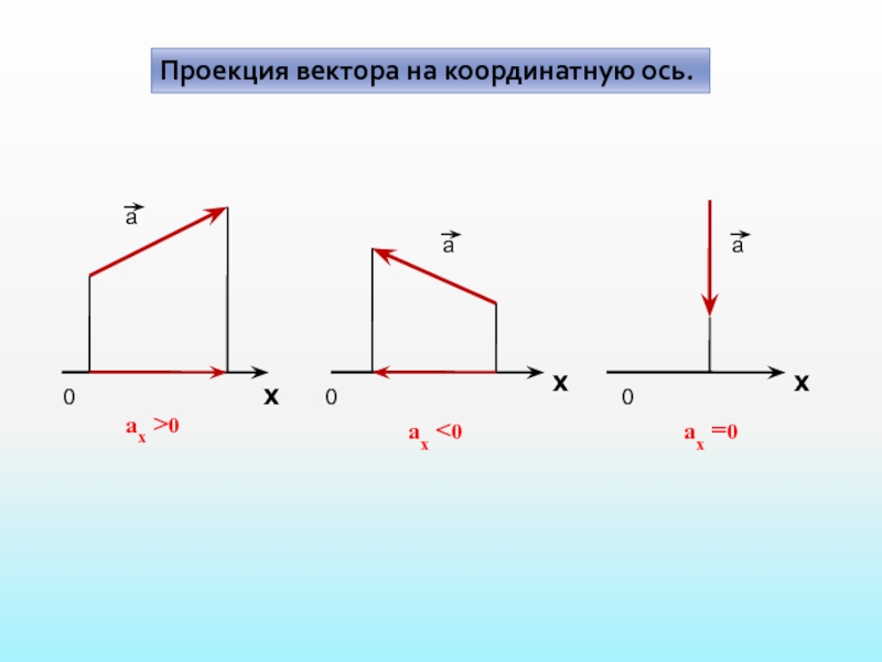 Проекция вектора на вектор