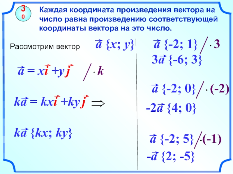 Как найти начальную координату вектора. Координаты вектора 11 класс Атанасян. Координаты вектора 9 класс. Правило нахождения координат произведения вектора на число. Каждая координата произведения вектора на число равна.