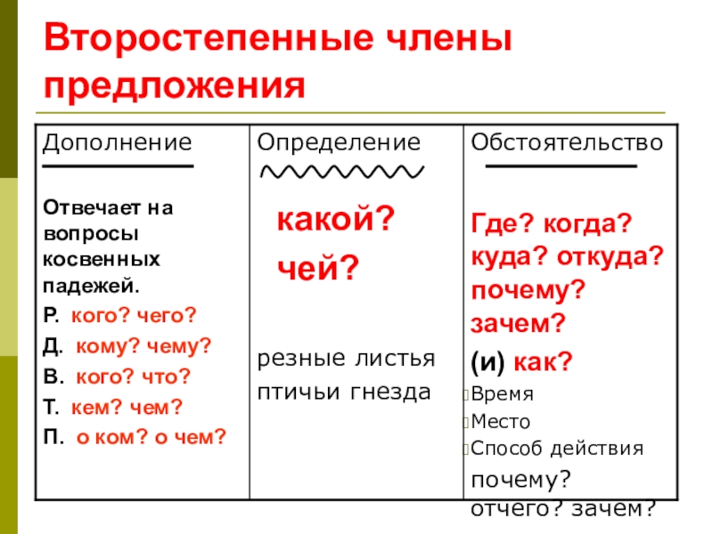 Схема второстепенные чл предложения 5 класс