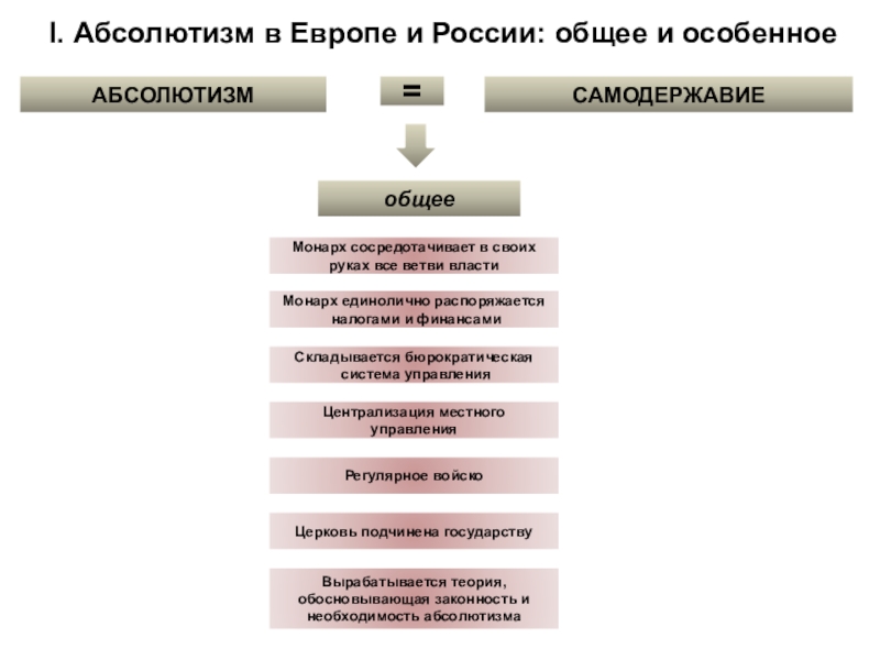 Европейский абсолютизм и российское самодержавие