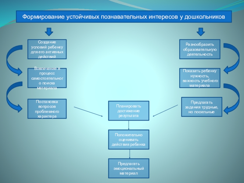 Развития познавательных интересов детей дошкольного возраста