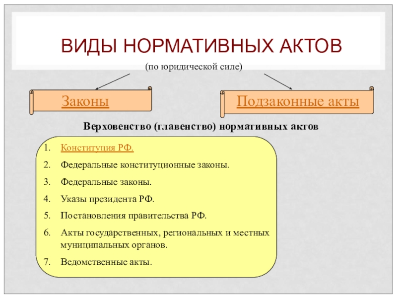 Источники права план по обществознанию