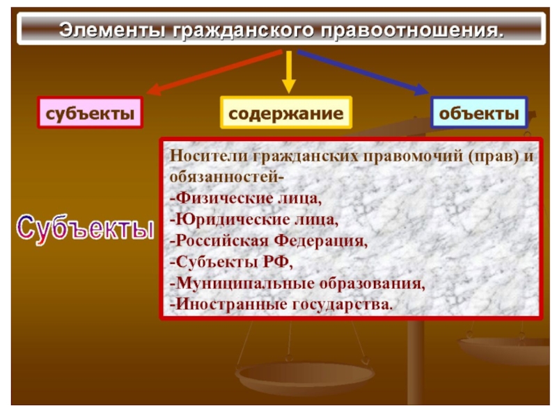 Субъекты и объекты гражданских правоотношений презентация