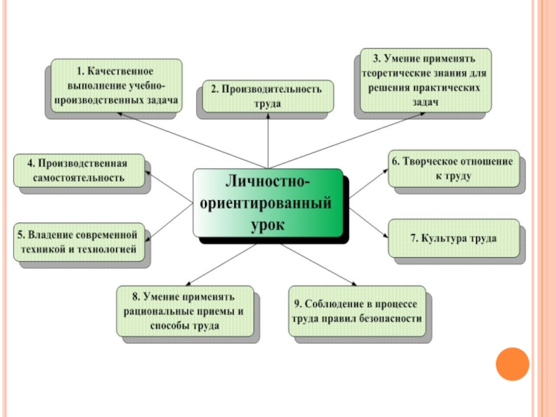 Разработки уроков производственного обучения. Схема деятельности мастера производственного обучения. Модель личности мастера производственного обучения. Формы организации труда мастера производственного обучения. Креативный портрет мастера производственного обучения.