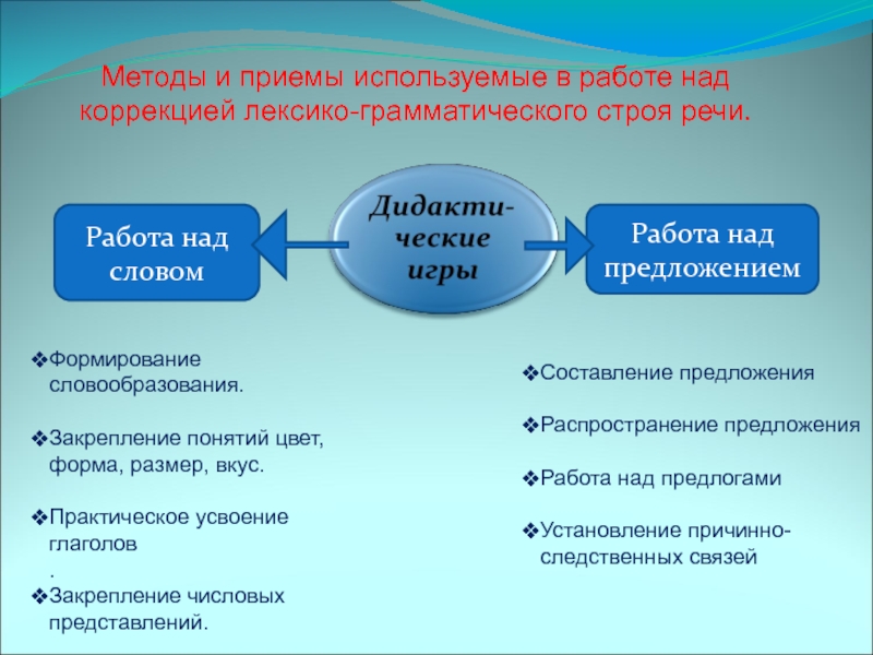 Строй метод. Методы и приемы формирования грамматического строя речи. Методы и приёмы развития грамматического строя речи. Методики работы с детьми с ОНР. Методы и приемы логопедической работы.