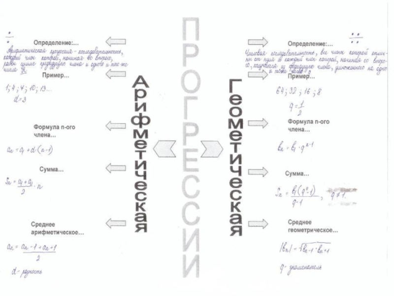 ПРОГРЕССИИ Арифметическая Геометическая Определение:…Определение:…Пример…Пример…Формула n-ого члена…Сумма…Формула n-ого члена…Сумма…Среднее геометрическое…Среднее арифметическое…