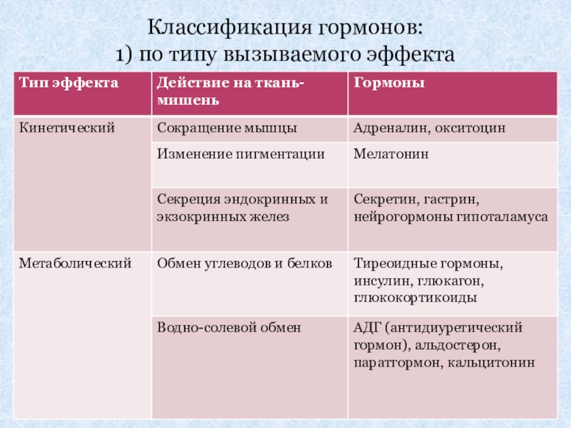 Классификация гормонов по механизму действия. Физиологическая классификация гормонов. Классификация гормонов по эффекту. Эндокринные гормоны классификация.