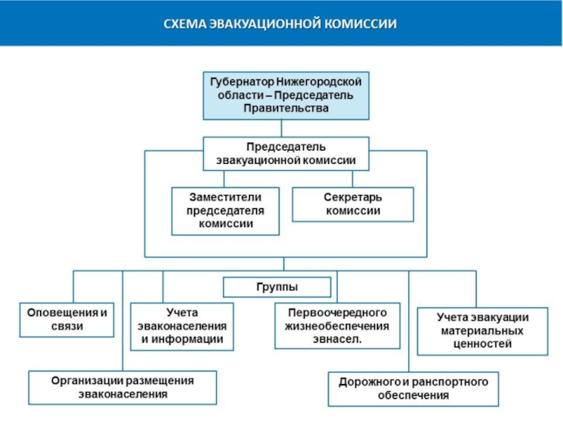 План работы эвакуационной комиссии на год муниципального образования