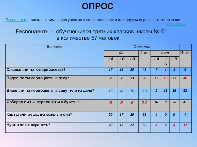 Опрашиваемые респонденты. Опрос респондентов. Анкетирование респондентов. Таблица опроса. Принять участие в анкетировании.