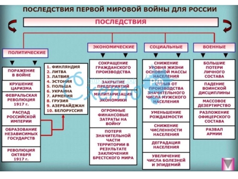 Последствия 1 мировой. Первая мировая война 1914-1918 последствия для России. Социально политические итоги первой мировой войны. Социальные последствия первой мировой войны. Экономические последствия первой мировой войны.