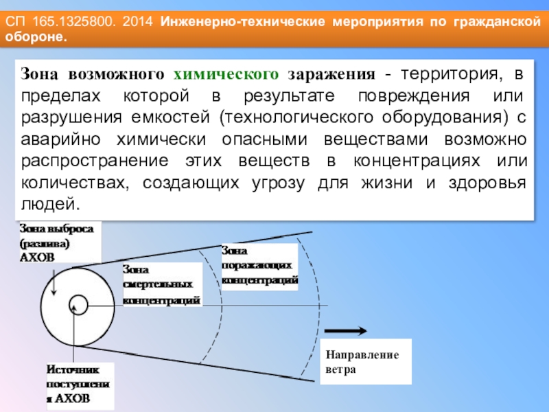 Схема зоны химического заражения