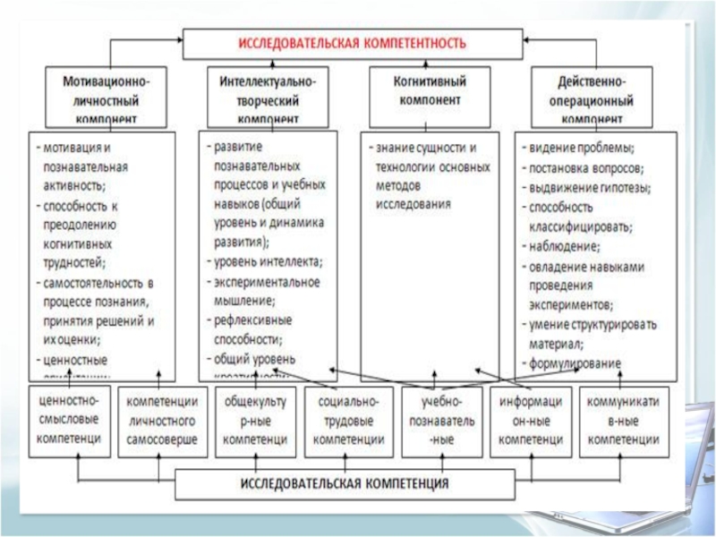 Развитие исследовательских. Формирование исследовательских компетенций. Модель исследовательской компетенции. Модель формирования исследовательской компетенции. Формирование исследовательских компетенций обучающихся.