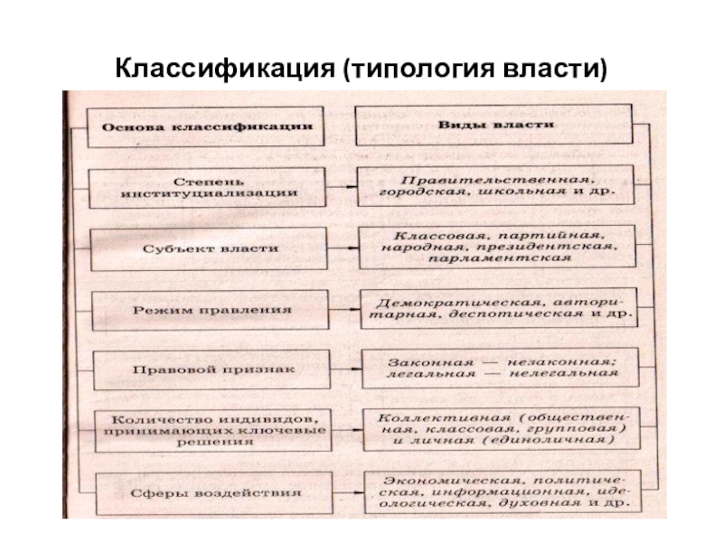 Основания классификации власти