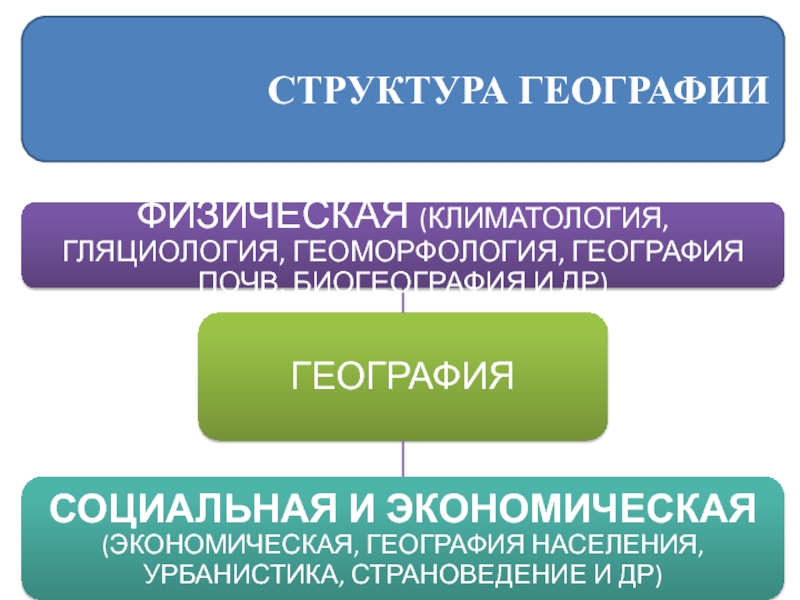 Информационная структура география 9 класс