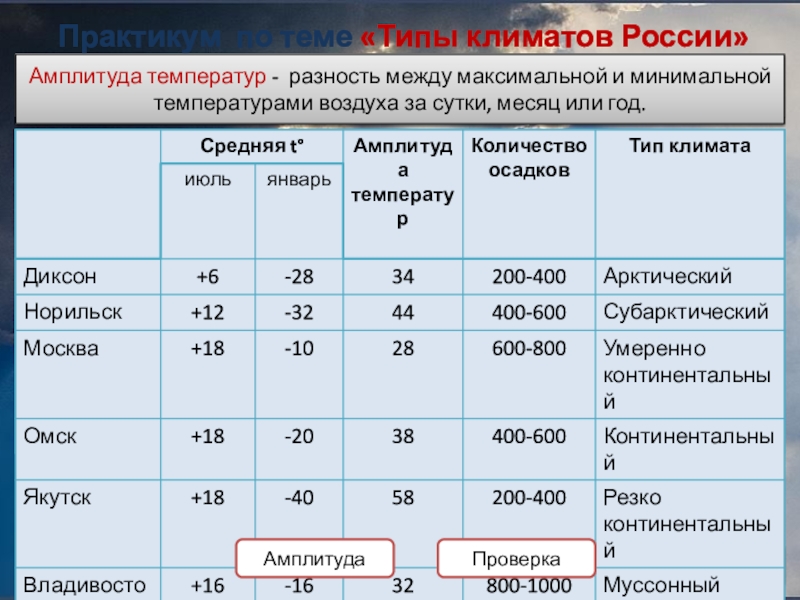 Какая минимальная температура воздуха. Практическая работа по типам климата России. Типы климата России. Характеристика типов климата. Типы климатов России таблица.