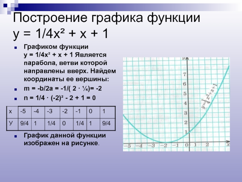 Построить график функции y х 2 2х. График у х2. График x+1/x. У 1 4 Х график. Y 4 X график функции.