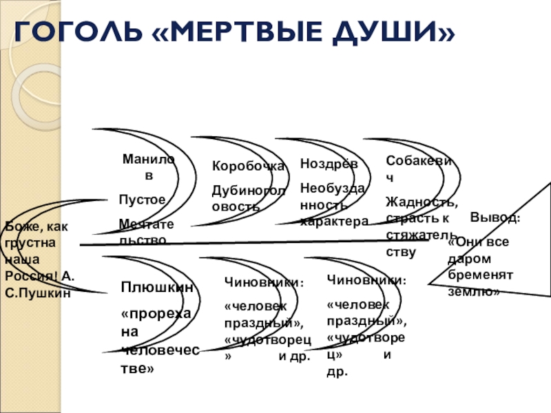 ГОГОЛЬ «МЕРТВЫЕ ДУШИ» Боже, как грустна наша Россия! А.С.Пушкин МаниловПустое МечтательствоПлюшкин«прореха на человечестве»КоробочкаДубиноголовостьЧиновники:«человек праздный», «чудотворец»