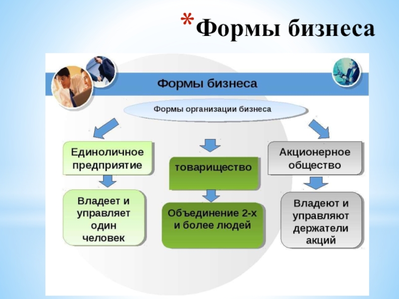 Виды и формы бизнеса схема