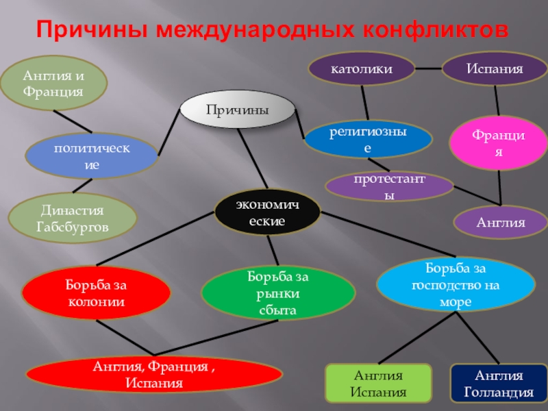 Презентация по истории 8 класс международные отношения в 18 веке