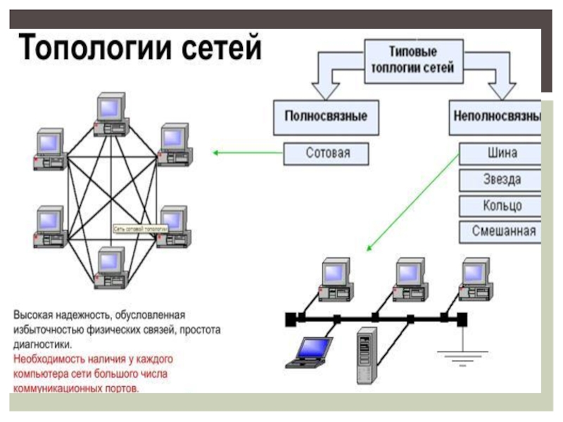 Топология интегральных. Комбинированные топологии. Звезда кольцо. Схема топологии сети. Топология сети звезда кольцо. Топологии промышленных сетей.