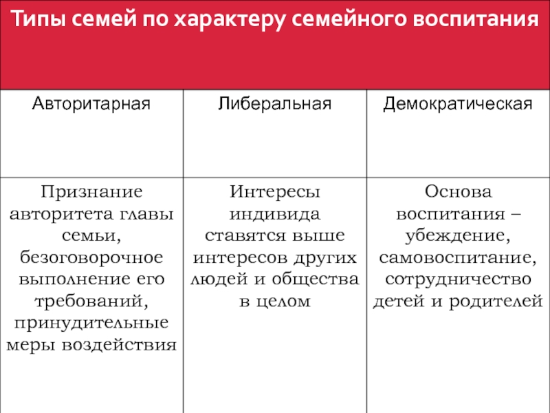 Семья типы функции. Типы семей. Типы семей Обществознание авторитарная. Типы и функции семьи. Семья демократического типа.