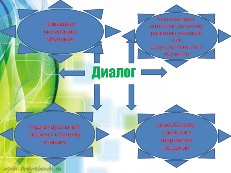 Обучение способствует. Диалогическое обучение мотивация. Диалогическое обучение форма мотивация.