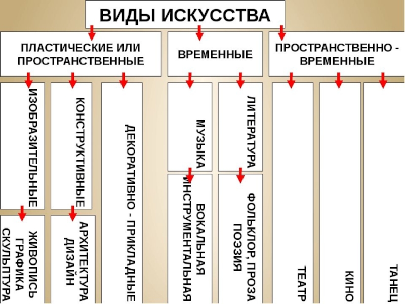 Какой вид искусства временный. Виды искусства. Виды искусства таблица. Пространственно временные виды искусства. Виды исков.