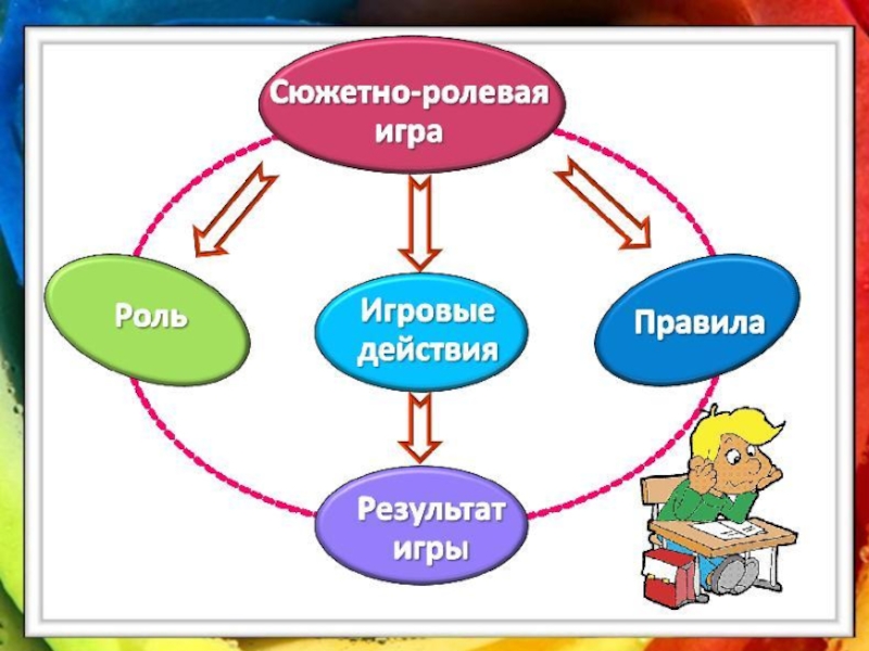 Ролевая игра схема. Структура игры сюжетно-Ролевая игра. Сюжетно Ролевая игра схема. Схемы для сюжетно-ролевых игр в детском саду. Схема структуры сюжетно ролевой игры.