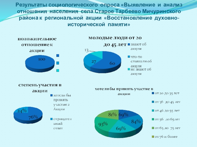 Как сделать анализ опроса для проекта