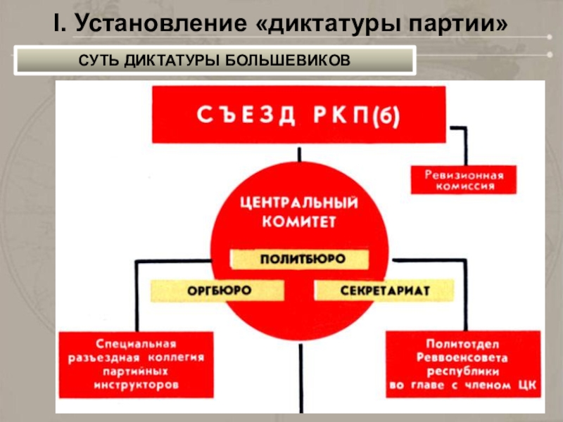 Составьте схему отражающую все направления споров в большевистском цк о деятельности партии