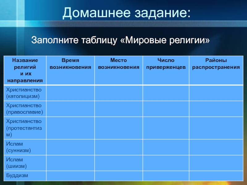 География мировых религий таблица 7. Мировые религии таблица 10 класс география. Таблица религии мира 10 класс география. Мировые религии таблица.