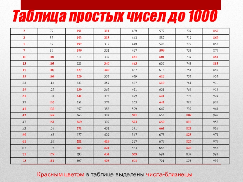 Таблица простых чисел до 1000