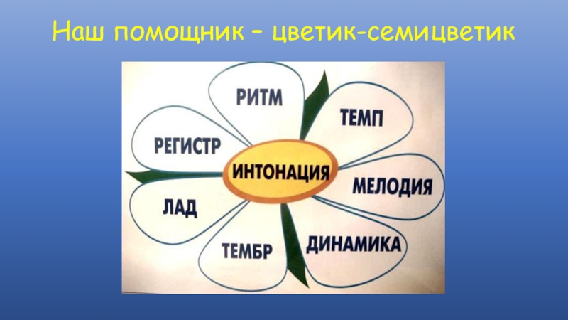 Цветик семицветик по музыке 2 класс рисунок с определениями