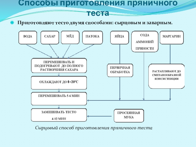 Технологическая схема приготовления пряничного теста сырцовым способом